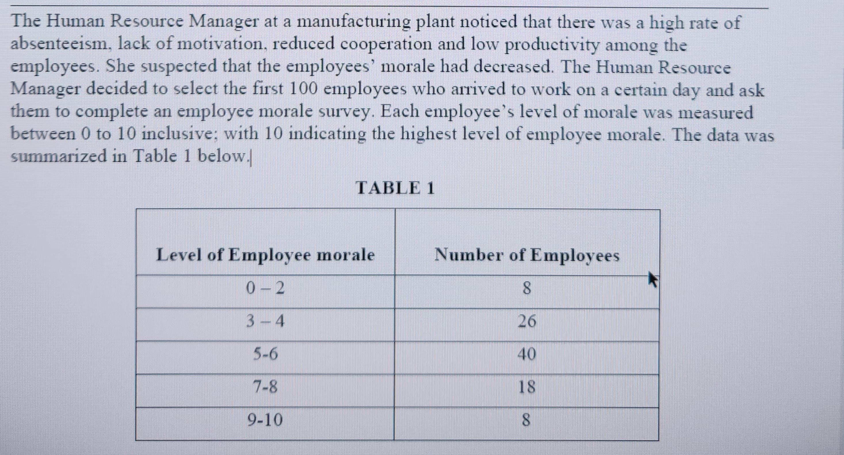 The Human Resource Manager at a manufacturing plant noticed that there was a high rate of
absenteeism, lack of motivation, reduced cooperation and low productivity among the
employees. She suspected that the employees' morale had decreased. The Human Resource
Manager decided to select the first 100 employees who arrived to work on a certain day and ask
them to complete an employee morale survey. Each employee's level of morale was measured
between 0 to 10 inclusive; with 10 indicating the highest level of employee morale. The data was
summarized in Table 1 below.
TABLE 1
Level of Employee morale
0-2
3-4
5-6
7-8
9-10
Number of Employees
8
26
40
18
8