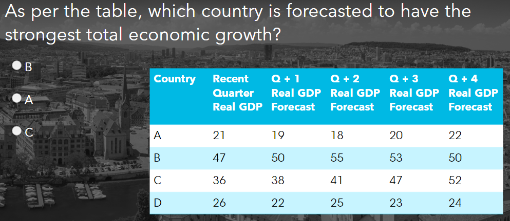 As per the table, which country is forecasted to have the
strongest total economic growth?
B
A
C
Country
A
B
с
D
Recent Q + 1
Quarter
Real GDP
21
47
36
26
Real GDP
Forecast
19
50
38
22
Q + 2
Real GDP
Q + 3
Real GDP
Forecast Forecast
18
55
41
25
SILINAS
20
53
47
23
Q+4
Real GDP
Forecast
22
50
52
24