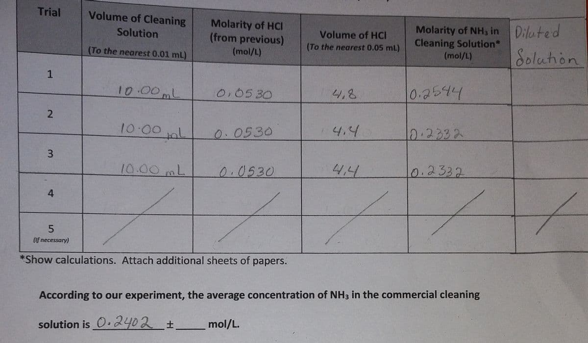 Trial
1
Volume of Cleaning
Solution
(To the nearest 0.01 mL)
Molarity of HCI
(from previous)
(mol/L)
Volume of HCI
(To the nearest 0.05 mL)
Molarity of NH3 in Diluted
Cleaning Solution*
(mol/L)
Solution
10.00mL
0.0530
4,8
0.2544
2
10.00 L
0.0530
4.4.
0.2332
3
10.00 mL
0.0530
4.4
0.2332
4
5
(If necessary)
*Show calculations. Attach additional sheets of papers.
According to our experiment, the average concentration of NH3 in the commercial cleaning
solution is 0.2402 ±
mol/L.