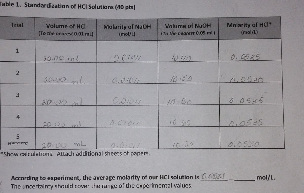 Table 1. Standardization of HCI Solutions (40 pts)
Trial
Volume of HCI
(To the nearest 0.01 mL)
Molarity of NaOH
(mol/L)
Volume of NaOH
(To the nearest 0.05 mL)
Molarity of HCI*
(mol/L)
1
20.00 mL
0.01011
10.40
0.0525
2
20.00 L
0.01011
10.50
0.0530
3
20.00 ml
0.01011
10.50
0.0535
4
20.00 mL
0.01011
10.60
0.0535
5
(If necessary)
20.00
mL
0.01011
10.50
0.0530
*Show calculations. Attach additional sheets of papers.
According to experiment, the average molarity of our HCI solution is 0.0531 ±
The uncertainty should cover the range of the experimental values.
mol/L.