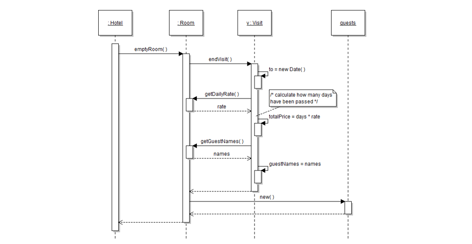 :Hotel
:Room
V: Visit
quests
emptyRoom( )
endvisit( )
to = new Date()
getDailyRate( )
r calculate how many days
have been passed /
rate
totalPrice = days * rate
getGuestNames( )
names
guestNames = names
new()
