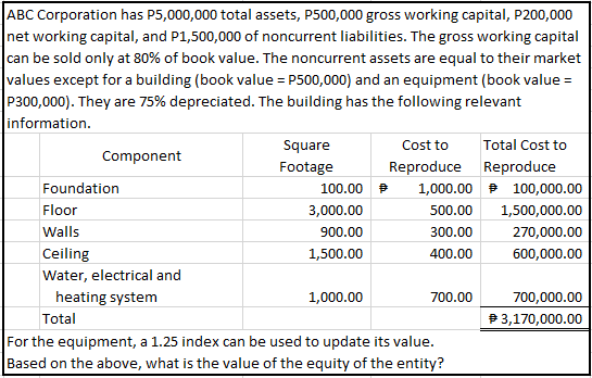 ABC Corporation has P5,000,000 total assets, P500,000 gross working capital, P200,000
net working capital, and P1,500,000 of noncurrent liabilities. The gross working capital
can be sold only at 80% of book value. The noncurrent assets are equal to their market
values except for a building (book value = P500,000) and an equipment (book value =
P300,000). They are 75% depreciated. The building has the following relevant
information.
Square
Cost to
Total Cost to
Component
Footage
Reproduce
Reproduce
Foundation
100.00 P
1,000.00 P 100,000.00
Floor
3,000.00
500.00
1,500,000.00
Walls
900.00
300.00
270,000.00
Ceiling
1,500.00
400.00
600,000.00
Water, electrical and
heating system
1,000.00
700.00
700,000.00
P3,170,000.00
Total
For the equipment, a 1.25 index can be used to update its value.
Based on the above, what is the value of the equity of the entity?
