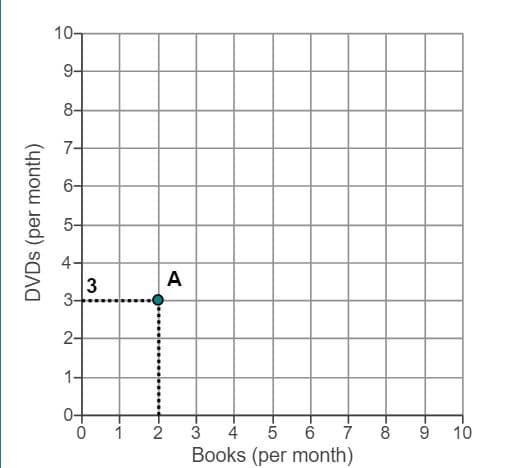 DVDs (per month)
10-
9-
8-
5
4
3
3-
2-
1-
1
A
7
Books (per month)
2 3 4 5 6
-0
8
9
10