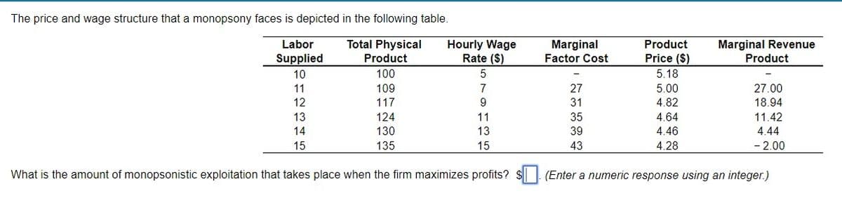 The price and wage structure that a monopsony faces is depicted in the following table.
Total Physical
Product
100
109
117
Labor
Supplied
10
11
12
13
14
15
124
130
135
Hourly Wage
Rate ($)
5
7
9
11
13
15
What is the amount of monopsonistic exploitation that takes place when the firm maximizes profits? $
Marginal
Factor Cost
27
31
35
39
43
Product
Price ($)
5.18
5.00
4.82
4.64
4.46
4.28
Marginal Revenue
Product
27.00
18.94
11.42
4.44
- 2.00
(Enter a numeric response using an integer.)