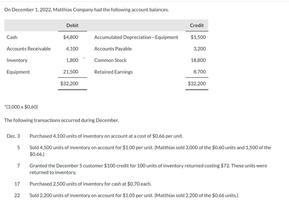 On December 1, 2022, Matthias Company had the following account balances.
Cash
Accounts Receivable
Inventory
Equipment
*(3,000 x $0.60)
Dec. 3
5
7
17
Debit
22
$4,800
4,100
1,800
21,500
The following transactions occurred during December.
$32,200
Accumulated Depreciation-Equipment
Accounts Payable
Common Stock
Retained Earnings
Credit
$1,500
3,200
18,800
8,700
$32,200
Purchased 4,100 units of inventory on account at a cost of $0.66 per unit.
Sold 4,500 units of inventory on account for $1.00 per unit. (Matthias sold 3,000 of the $0.60 units and 1,500 of the
$0.66.)
Granted the December 5 customer $100 credit for 100 units of inventory returned costing $72. These units were
returned to inventory.
Purchased 2,500 units of inventory for cash at $0.70 each.
Sold 2,200 units of inventory on account for $1.05 per unit. (Matthias sold 2,200 of the $0.66 units.)