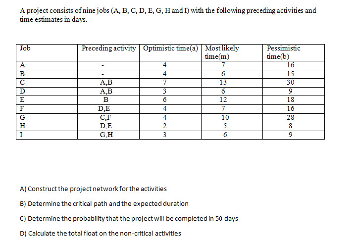 A project consists of nine jobs (A, B, C, D, E, G, H and I) with the following preceding activities and
time estimates in days.
Job
A
B
с
D
E
F
G
H
I
Preceding activity Optimistic time(a) Most likely
time(m)
7
6
13
6
12
7
10
5
6
A,B
A,B
B
D.E
C,F
D.E
G,H
4
4
7
3
6
4
4
2
3
A) Construct the project network for the activities
B) Determine the critical path and the expected duration
C) Determine the probability that the project will be completed in 50 days
D) Calculate the total float on the non-critical activities
Pessimistic
time(b)
16
15
30
9
18
16
28
8
9