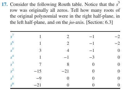 17. Consider the following Routh table. Notice that the s
row was originally all zeros. Tell how many roots of
the original polynomial were in the right half-plane, in
the left half-plane, and on the jo-axis. [Section: 6.3]
s¹
1
1
3
1
7
-15
-9
-21
2
2
4
-1
8
-21
0
0
-1
-3
0
0
0
-2
-2
0
0
0
0
0
0