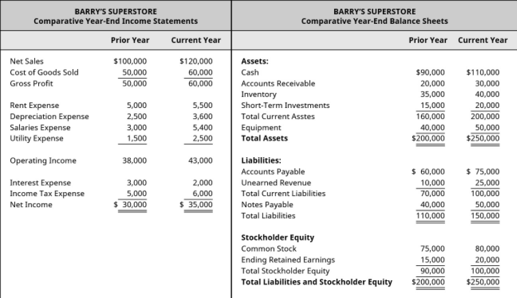 BARRY'S SUPERSTORE
BARRY'S SUPERSTORE
Comparative Year-End Income Statements
Comparative Year-End Balance Sheets
Prior Year
Current Year
Prior Year Current Year
Net Sales
$100,000
$120,000
Assets:
50,000
50,000
Cost of Goods Sold
60,000
Cash
$90,000
$110,000
Gross Profit
60,000
Accounts Receivable
20,000
30,000
Inventory
Short-Term Investments
35,000
40,000
Rent Expense
Depreciation Expense
Salaries Expense
Utility Expense
15,000
160,000
40,000
$200,000
20,000
200,000
5,000
5,500
2,500
3,600
Total Current Asstes
Equipment
Total Assets
50,000
$250,000
3,000
5,400
1,500
2,500
Operating Income
38,000
43,000
Liabilities:
Interest Expense
Income Tax Expense
Accounts Payable
Unearned Revenue
Total Current Liabilities
$ 60,000
10,000
70,000
$ 75,000
25,000
100,000
3,000
2,000
5,000
6,000
Net Income
$ 30,000
$ 35,000
Notes Payable
40,000
110,000
50,000
Total Liabilities
150,000
Stockholder Equity
Common Stock
75,000
80,000
Ending Retained Earnings
Total Stockholder Equity
Total Liabilities and Stockholder Equity
15,000
90,000
$200,000
20,000
100,000
$250,000
