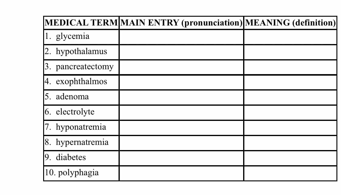 MEDICAL TERM MAIN ENTRY (pronunciation) MEANING (definition)
|1. glycemia
2. hypothalamus
3. pancreatectomy
|4. exophthalmos
5. adenoma
|6. electrolyte
7. hyponatremia
8. hypernatremia
9. diabetes
|10. polyphagia
