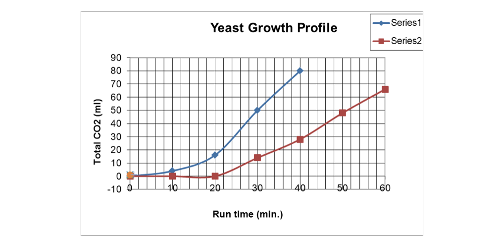 Series1
Yeast Growth Profile
+Series2
90
80
70
60
50
40
30
20
10
-10
20
30
40
50
60
Run time (min.)
Total CO2 (ml)
