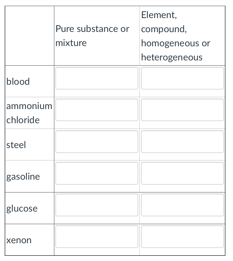 Element,
Pure substance or
compound,
mixture
homogeneous or
heterogeneous
blood
ammonium
chloride
steel
gasoline
glucose
xenon
