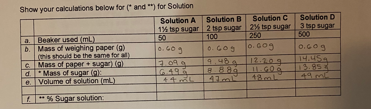 Show your calculations below for (* and **) for Solution
Solution A
Solution B
Solution C
Solution D
12 tsp sugar 2 tsp sugar 2½ tsp sugar
100
3 tsp sugar
500
50
250
Beaker used (mL)
b. Mass of weighing paper (g)
(this should be the same for all)
Mass of paper + sugar) (g)
* Mass of sugar (g):
e. Volume of solution (mL)
a.
0.60g
0.60g
o. GOg
o.60g
9.48g
8.889
47mL
14.459
13.85
49 mL
12.209
7.09g
6.499
44 m L
С.
11.60g
48mL
d.
f.
** % Sugar solution:
