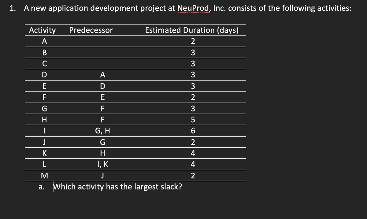 1. A new application development project at NeuProd, Inc. consists of the following activities:
Activity
Predecessor
Estimated Duration (days)
A
В
3
C
3
A
3
E
D
3
F
E
2
G
F
3
H
F
5
G, H
6
J
G
2
K
H
4
L
I, K
4
J
a. Which activity has the largest slack?
