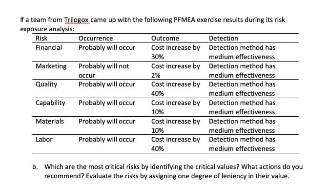 If a team from Trilogox came up with the following PFMEA exercise results during its risk
exposure analysis:
Risk
Occurrence
Probably will occur
Outcome
Detection
Financial
Cost increase by Detection method has
30%
medium effectiveness
Marketing
Probably will not
Cost increase by Detection method has
medium effectiveness
Cost increase by Detection method has
medium effectiveness
Cost increase by Detection method has
2%
occur
Quality
Probably will occur
40%
Capability
Probably will occur
10%
medium effectiveness
Materials
Probably will occur
Cost increase by Detection method has
medium effectiveness
Cost increase by Detection method has
10%
Labor
Probably will occur
40%
medium effectiveness
b. Which are the most critical risks by identifying the critical values? What actions do you
recommend? Evaluate the risks by assigning one degree of leniency in their value.
