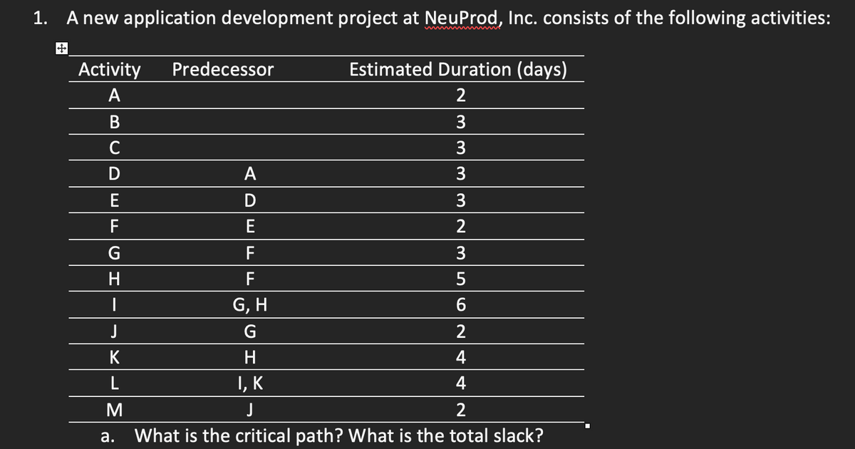 1. A new application development project at NeuProd, Inc. consists of the following activities:
Activity
Predecessor
Estimated Duration (days)
A
2
3
C
3
A
3
E
3
F
E
2
G
F
3
H
F
G, H
6
G
K
4
I, K
4
а.
What is the critical path? What is the total slack?

