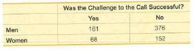 Was the Challenge to the Call Successful?
Yes
161
No
376
Men
152
68
Women
