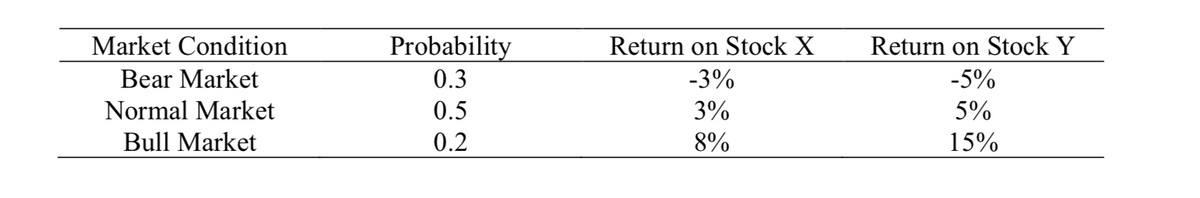 Market Condition
Probability
Return on Stock X
Return on Stock Y
Bear Market
0.3
-3%
-5%
Normal Market
0.5
3%
5%
Bull Market
0.2
8%
15%
