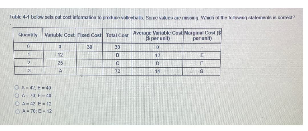 Table 4-1 below sets out cost information to produce volleyballs. Some values are missing. Which of the following statements is correct?
Variable Cost Fixed Cost Total Cost Average Variable Cost Marginal Cost ($
($ per unit)
Quantity
per unit)
0
0
30
30
0
1
12
B
12
E
2
25
C
D
F
3
A
72
14
G
OA=42; E = 40
OA=70; E = 40
A = 42, E = 12
A=70; E = 12
