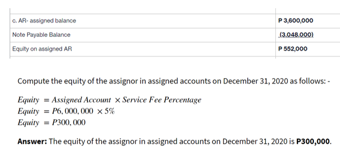 c. AR- assigned balance
P 3,600,000
Note Payable Balance
(3,048,000)
Equity on assigned AR
P 552,000
Compute the equity of the assignor in assigned accounts on December 31, 2020 as follows: -
Equity = Assigned Account × Service Fee Percentage
Equity = P6, 000, 000 × 5%
Equity = P300, 000
Answer: The equity of the assignor in assigned accounts on December 31, 2020 is P300,000.
