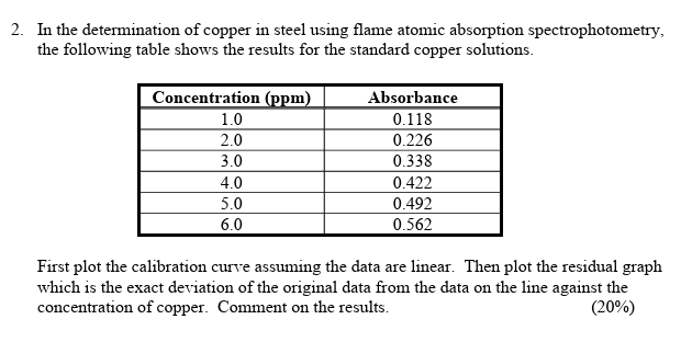 2. In the determination of copper in steel using flame atomic absorption spectrophotometry,
the following table shows the results for the standard copper solutions.
Concentration (ppm)
1.0
Absorbance
2.0
3.0
4.0
5.0
6.0
0.118
0.226
0.338
0.422
0.492
0.562
First plot the calibration curve assuming the data are linear. Then plot the residual graph
which is the exact deviation of the original data from the data on the line against the
concentration of copper. Comment on the results.
(20%)