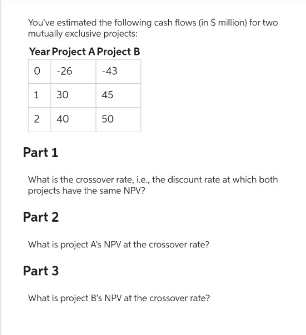 You've estimated the following cash flows (in $ million) for two
mutually exclusive projects:
Year Project A Project B
0 -26
-43
1 30
2
40
45
50
Part 1
What is the crossover rate, i.e., the discount rate at which both
projects have the same NPV?
Part 2
What is project A's NPV at the crossover rate?
Part 3
What is project B's NPV at the crossover rate?