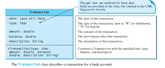 The get and set methods for these data
fields are provided in the class, but omitted in the UML
diagram for brevity.
Transaction
- date: java.util.Date
- type: char
The date of this transaction.
The type of the transaction, such as "W" for withdrawal,
"D" for deposit.
- amount: double
- balance: double
- description: String
The amount of the transaction.
The new balance after this transaction.
The description of this transaction.
+Transaction (type: char,
amount: double, balance:
double, description: String)
Construct a Transaction with the specified date, type,
balance, and description.
The Transaction class describes a transaction for a bank account.
