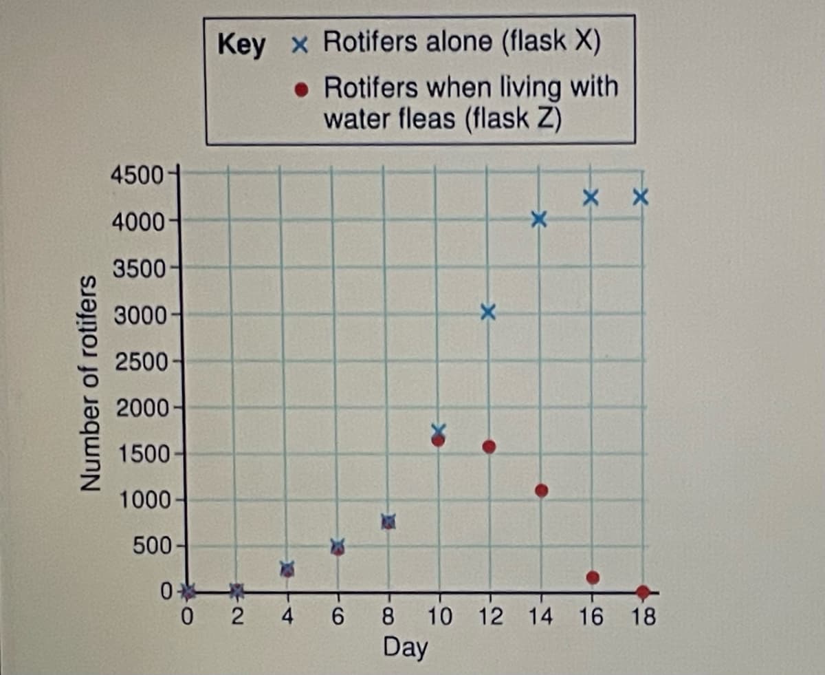 Key x Rotifers alone (flask X)
• Rotifers when living with
water fleas (flask Z)
4500
X X
4000-
3500
3000-
2500
2000-
1500
1000
500
0 2 4
8.
10 12
14
16
18
Day
Number of rotifers

