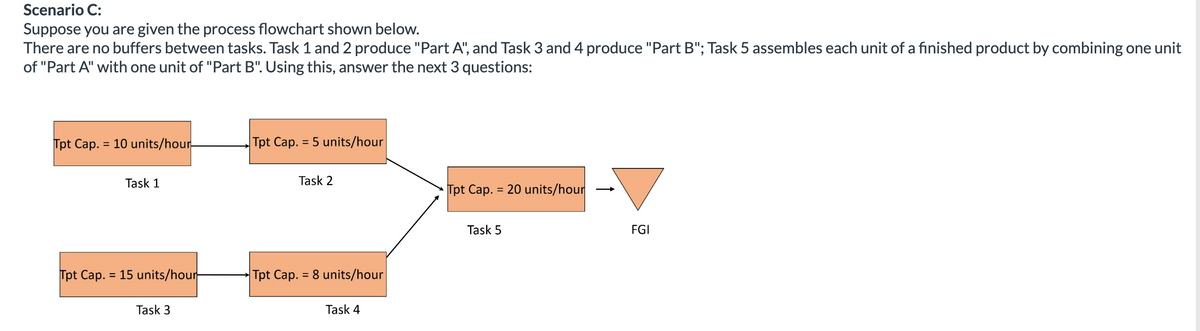 Scenario C:
Suppose you are given the process flowchart shown below.
There are no buffers between tasks. Task 1 and 2 produce "Part A", and Task 3 and 4 produce "Part B"; Task 5 assembles each unit of a finished product by combining one unit
of "Part A" with one unit of "Part B". Using this, answer the next 3 questions:
Tpt Cap. = 10 units/hour
Task 1
Tpt Cap. = 15 units/hour
Task 3
Tpt Cap. = 5 units/hour
Task 2
Tpt Cap. = 8 units/hour
Task 4
Tpt Cap. = 20 units/hour
Task 5
FGI