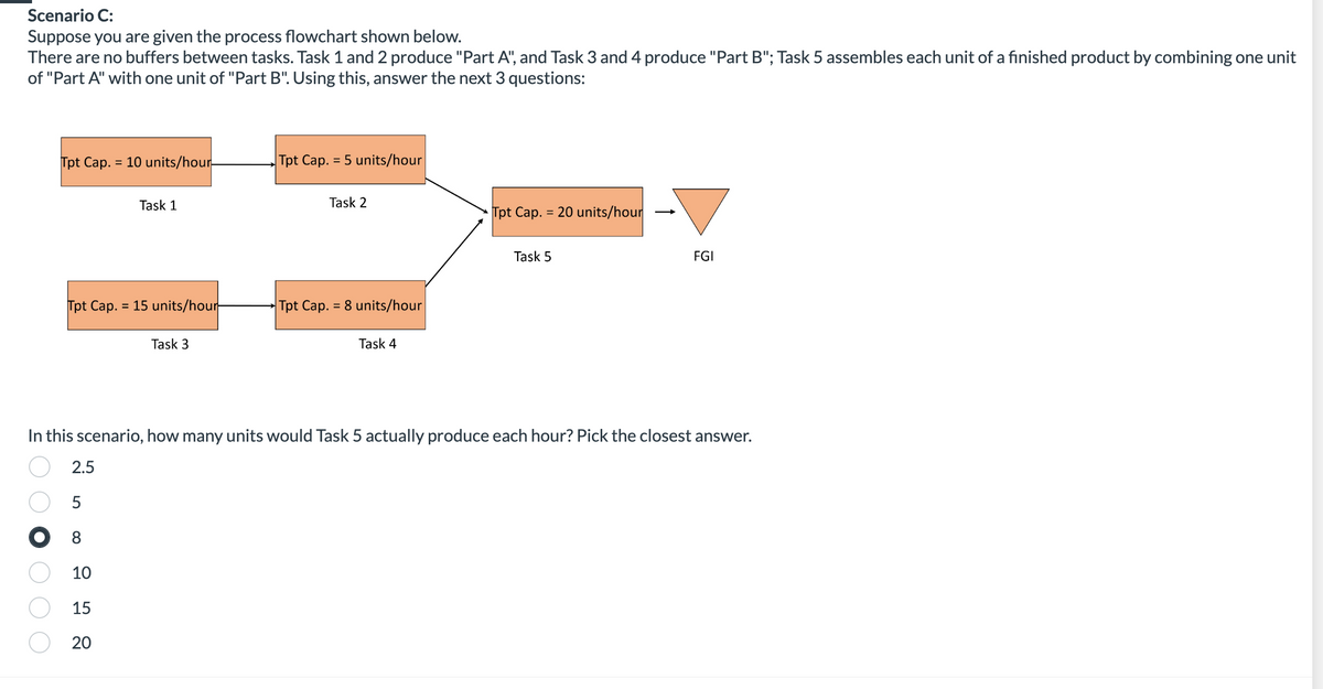 Scenario C:
Suppose you are given the process flowchart shown below.
There are no buffers between tasks. Task 1 and 2 produce "Part A", and Task 3 and 4 produce "Part B"; Task 5 assembles each unit of a finished product by combining one unit
of "Part A" with one unit of "Part B". Using this, answer the next 3 questions:
Tpt Cap. = 10 units/hour-
Tpt Cap. = 15 units/hour
Task 1
5
● 8
10
15
20
Task 3
Tpt Cap. = 5 units/hour
Task 2
Tpt Cap. = 8 units/hour
Task 4
Tpt Cap. = 20 units/hour
Task 5
In this scenario, how many units would Task 5 actually produce each hour? Pick the closest answer.
FGI