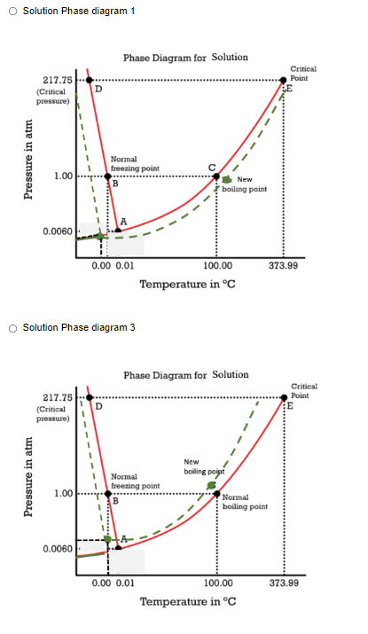 O olution Phase diagram 1
Phase Diagram for Solution
Critical
217.75
Point
(Critical
pressure)
Normal
freezing point
1.00
New
boiling point
A
0.0060
0.00 0.01
100.00
373.99
Temperature in °C
Solution Phase diagram 3
Phase Diagram for Solution
Critical
217.75
Point
(Critical
pressure)
New
boiling poipt
Normal
freezing point
1.00
Normal
boiling point
0.0060
0.00 0.01
100.00
373.99
Temperature in °C
Pressure in atm
Pressure in atm
--
