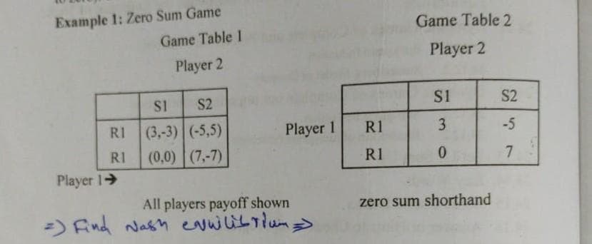 Example 1: Zero Sum Game
Game Table 2
Game Table 1
Player 2
Player 2
S1
S2
Si
S2
RI
(3,-3) (-5,5)
Player 1
R1
3
-5
RI
(0,0) (7,-7)
R1
7
Player 1
All players payoff shown
=) Fnd Nasn ewwliLtlun>
zero sum shorthand
