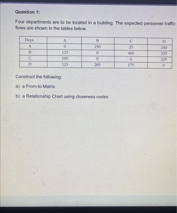Question 1:
Four departments are to be located in a building. The expected personnel traffic
flows are shown in the tables below.
Dept.
A.
C
D
A
0.
250
25
240
125
0.
400
335
100
01
225
D
125
285
175
Construct the following:
a) a From-to Matrix
b) a Relationship Chart using closeness codes
