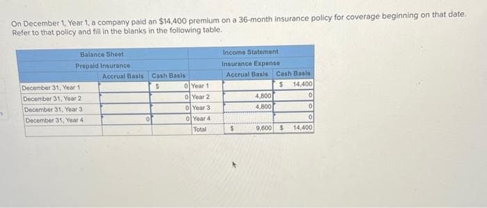 3
On December 1, Year 1, a company paid an $14,400 premium on a 36-month insurance policy for coverage beginning on that date.
Refer to that policy and fill in the blanks in the following table.
Balance Sheet
Prepaid Insurance
December 31, Year 1
December 31, Year 2
December 31, Year 3.
December 31, Year 4
Accrual Basis
0
Cash Basis
$
0 Year 11
0 Year 2
0 Year 3
0 Year 4
Total
Income Statement.
Insurance Expense
Accrual Basis Cash Basis
$
14,400
0
0
0
14,400
$
4,800
4,800
9,600 $