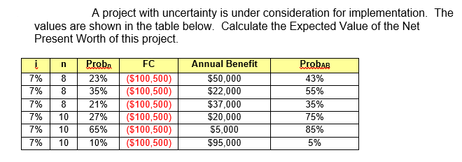 A project with uncertainty is under consideration for implementation. The
values are shown in the table below. Calculate the Expected Value of the Net
Present Worth of this project.
n
Proba
FC
Annual Benefit
ProbaB
7%
($100,500)
($100,500)
($100,500)
($100,500)
($100,500)
($100,500)
$50,000
$22,000
$37,000
$20,000
$5,000
$95,000
8
23%
43%
55%
35%
7%
8.
35%
7%
8
21%
7%
7%
7%
27%
65%
10
75%
10
85%
10
10%
5%
