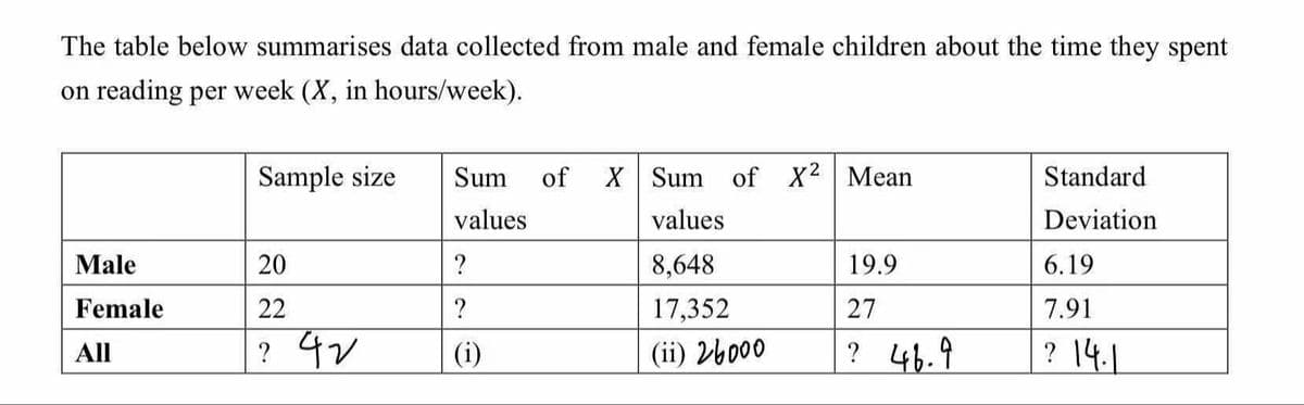 The table below summarises data collected from male and female children about the time they spent
on reading per week (X, in hours/week).
Male
Female
All
Sample size
20
22
? 42
Sum
values
?
?
(i)
of X Sum of X²
values
8,648
17,352
(ii) 26000
Mean
19.9
27
? 46.9
Standard
Deviation
6.19
7.91
? 14.1