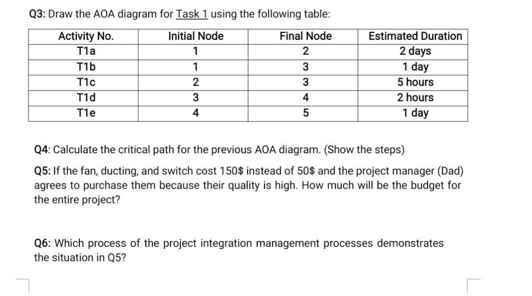 Q3: Draw the AOA diagram for Task 1 using the following table:
Activity No.
Initial Node
Final Node
Estimated Duration
T1a
1
2
2 days
T1b
1
3
1 day
T1c
2
3
5 hours
T1d
3
4
2 hours
T1e
4
5
1 day
Q4: Calculate the critical path for the previous AOA diagram. (Show the steps)
Q5: If the fan, ducting, and switch cost 150$ instead of 50$ and the project manager (Dad)
agrees to purchase them because their quality is high. How much will be the budget for
the entire project?
Q6: Which process of the project integration management processes demonstrates
the situation in Q5?
