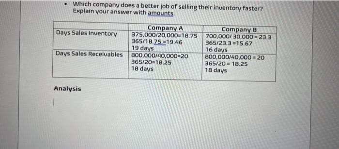 Which company does a better job of selling their inventory faster?
Explain your answer with amounts.
Days Sales Inventory
Days Sales Receivables
Analysis
Company A
375,000/20,000=18.75
365/18.75.-19.46
19 days
800,000/40,000=20
365/20=18.25
18 days
Company B
700,000/ 30,000 = 23.3
365/23.3 15.67
16 days
800,000/40,000=20
365/20 18.25
18 days