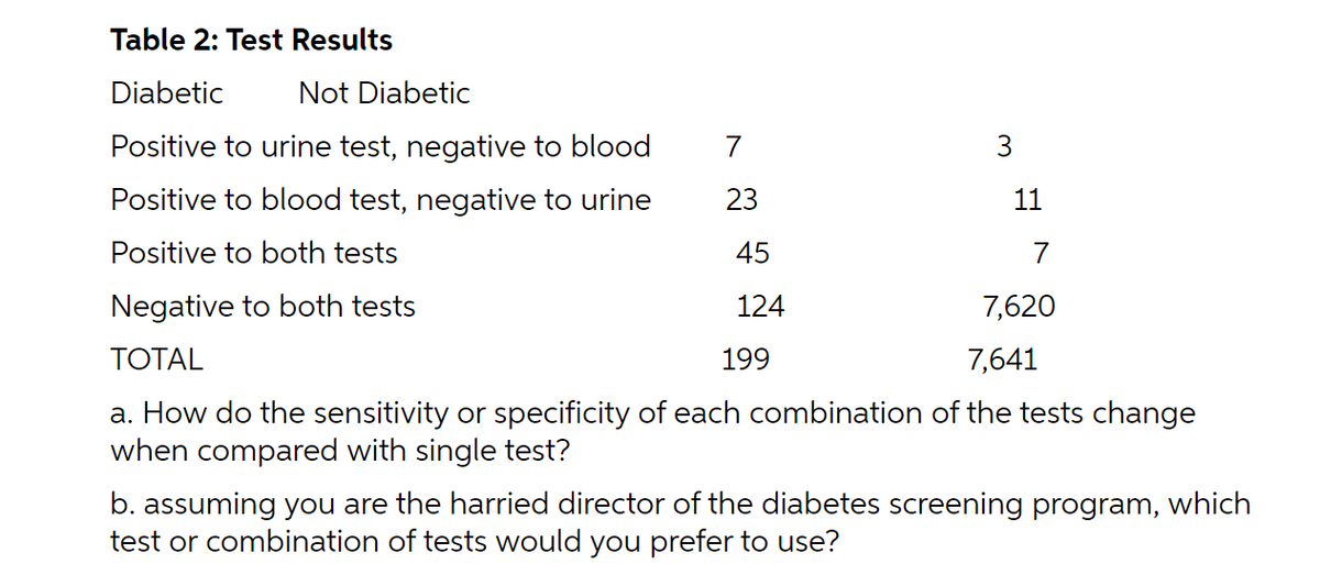 Table 2: Test Results
Diabetic
Not Diabetic
Positive to urine test, negative to blood
7
3
Positive to blood test, negative to urine
23
11
Positive to both tests
45
7
Negative to both tests
124
7,620
ТОTAL
199
7,641
a. How do the sensitivity or specificity of each combination of the tests change
when compared with single test?
b. assuming you are the harried director of the diabetes screening program, which
test or combination of tests would you prefer to use?
