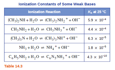 lonization Constants of Some Weak Bases
lonization Reaction
Къ at 25 °C
(CH3)2 NH + H20 = (CH3), NH2 + +OH
5.9 x 10-4
CH3 NH2 + H20 = CH3NH3* +OH-
4.4 x 10-4
(CH3)3 N + H20 = (CH2), NH+ + OH-
6.3 x 10-5
NH3 +H,0 = NH, * + OH-
1.8 x 10-5
C,H5 NH2 +H20 = C,N5NH3 + + OH-
4.3 x 10-10
Table 14.3
