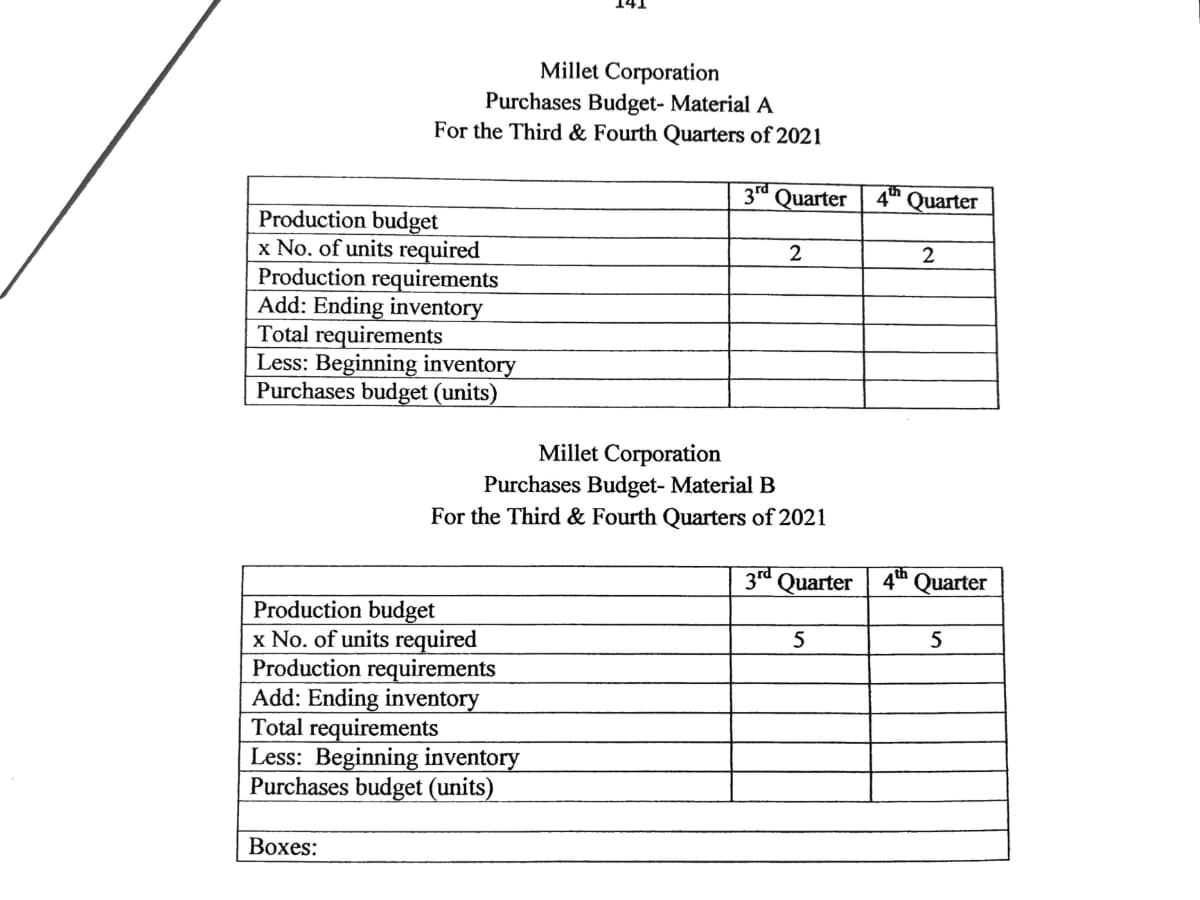 Millet Corporation
Purchases Budget- Material A
For the Third & Fourth Quarters of 2021
3rd
Quarter
4th
Quarter
Production budget
x No. of units required
Production requirements
Add: Ending inventory
Total requirements
Less: Beginning inventory
Purchases budget (units)
2
2
Millet Corporation
Purchases Budget- Material B
For the Third & Fourth Quarters of 2021
3rd
Quarter
4th
Quarter
Production budget
x No. of units required
Production requirements
Add: Ending inventory
Total requirements
Less: Beginning inventory
Purchases budget (units)
5
5
Воxes:
