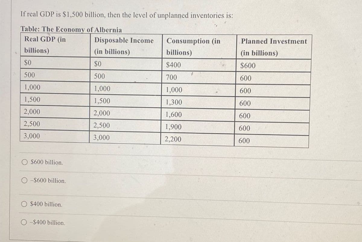 If real GDP is $1,500 billion, then the level of unplanned inventories is:
Table: The Economy of Albernia
Disposable Income
Real GDP (in
Consumption (in
Planned Investment
billions)
(in billions)
billions)
(in billions)
$0
$0
$400
$600
500
500
700
600
1,000
1,000
1,000
600
1,500
1,500
1,300
600
2,000
2,000
1,600
600
2,500
2,500
1,900
600
3,000
3,000
2,200
600
$600 billion.
-$600 billion.
$400 billion.
-$400 billion.