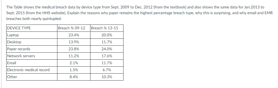 The Table shows the medical breach data by device type from Sept. 2009 to Dec. 2012 (from the textbook) and also shows the same data for Jan.2013 to
Sept. 2015 (from the HHS website). Explain the reasons why paper remains the highest percentage breach type, why this is surprising, and why email and EMR
breaches both nearly quintupled.
DEVICE TYPE
Laptop
Desktop
Paper records
Network servers
Email
Electronic medical record
Other
Breach % 09-12
23.4%
13.9%
23.8%
11.2%
2.1%
1.5%
8.4%
Breach % 13-15
20.0%
11.7%
24.0%
17.6%
11.7%
6.7%
10.3%