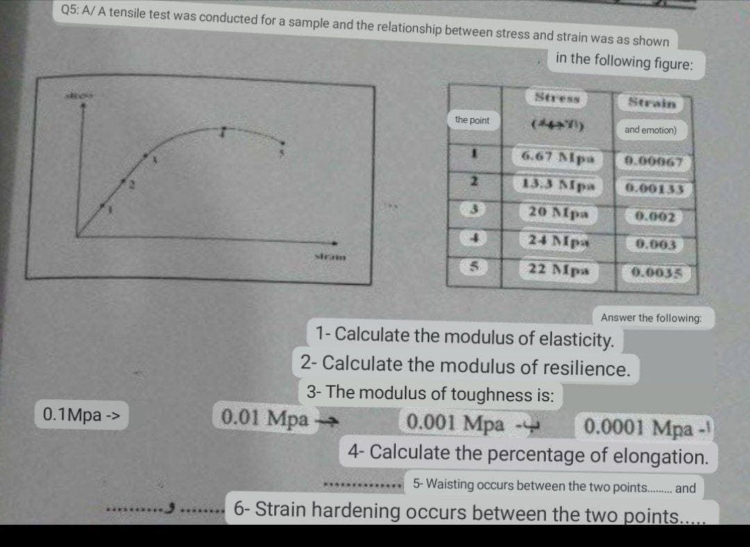 Q5: A/A tensile test was conducted for a sample and the relationship between stress and strain was as shown
in the following figure:
Stress
Strain
the point
(44*7))
and emotion)
1
6.67 Mpa
0.00067
2
13.3 Mpa
0.00133
3
20 Mpa
0.002
4
24 Mpa
0.003
strain
S
22 Mpa
0.0035
Answer the following:
1- Calculate the modulus of elasticity.
2- Calculate the modulus of resilience.
3- The modulus of toughness is:
0.1Mpa ->
0.01 Mpa
0.001 Mpa
0.0001 Mpa -
4- Calculate the percentage of elongation.
5-Waisting occurs between the two points.......... and
6- Strain hardening occurs between the two points......
..........3
*******