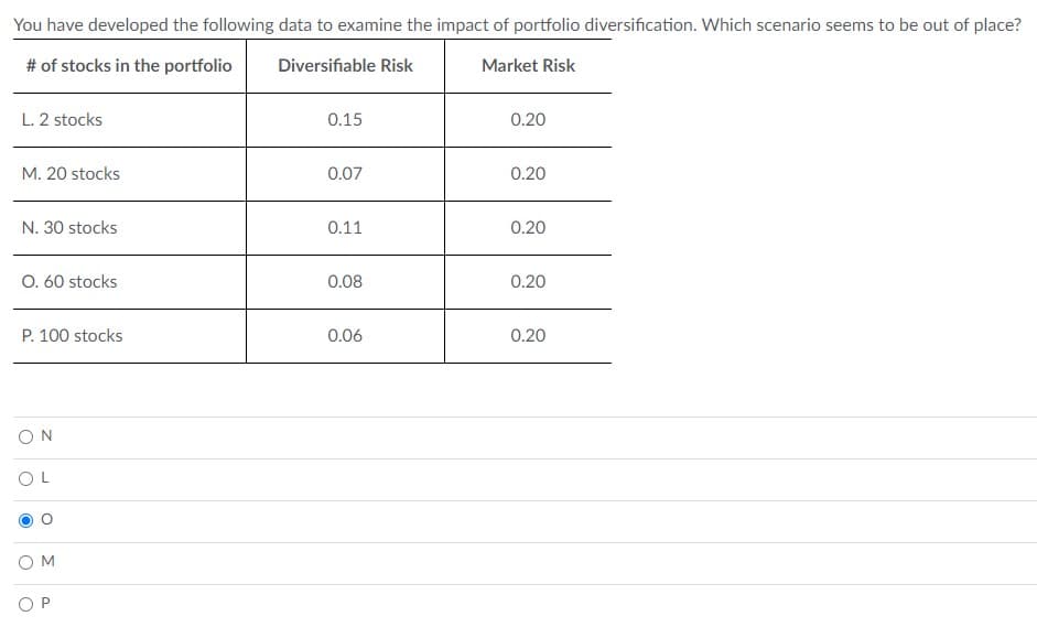 You have developed the following data to examine the impact of portfolio diversification. Which scenario seems to be out of place?
# of stocks in the portfolio
Diversifiable Risk
Market Risk
L. 2 stocks
M. 20 stocks
N. 30 stocks
O. 60 stocks
P. 100 stocks
ΟΝ
OL
O
M
P
0.15
0.07
0.11
0.08
0.06
0.20
0.20
0.20
0.20
0.20