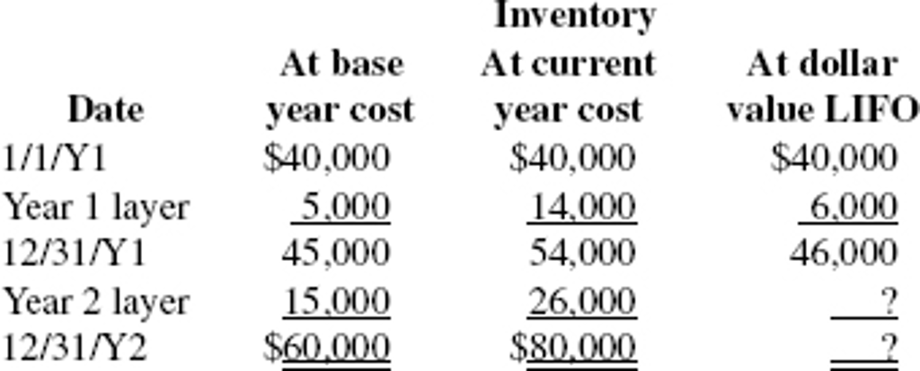 Date
1/1/Y1
Year 1 layer
12/31/Y1
Year 2 layer
12/31/Y2
At base
year cost
$40,000
5,000
45,000
15,000
$60,000
Inventory
At current
year cost
$40,000
14,000
54,000
26,000
$80,000
At dollar
value LIFO
$40,000
6,000
46,000
11