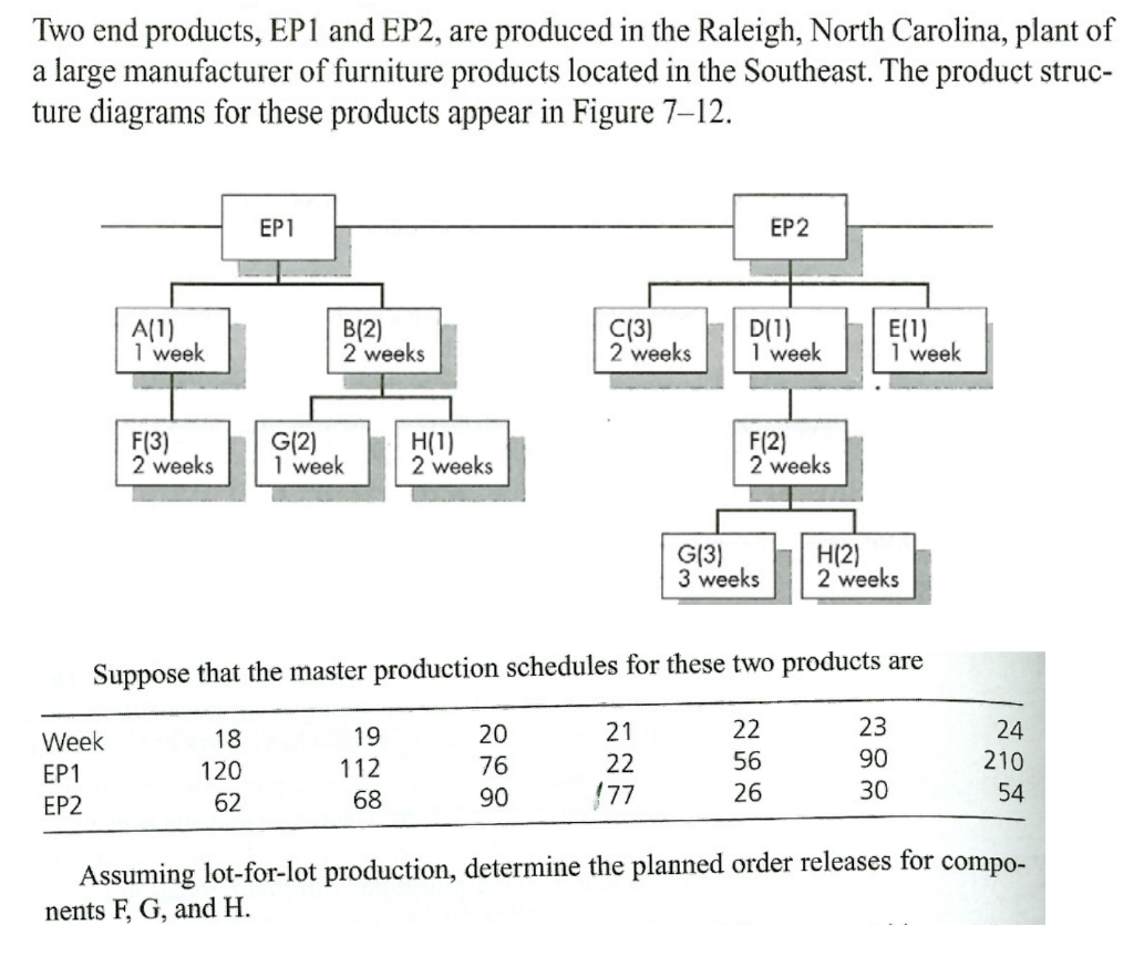 Two end products, EP1 and EP2, are produced in the Raleigh, North Carolina, plant of
a large manufacturer of furniture products located in the Southeast. The product struc-
ture diagrams for these products appear in Figure 7-12.
A(1)
1 week
Week
EP1
EP2
F(3)
2 weeks
EP1
18
120
62
B(2)
2 weeks
G(2)
1 week
H(1)
2 weeks
19
112
68
C(3)
2 weeks
20
76
90
21
22
(77
D(1)
1 week
Suppose that the master production schedules for these two products are
EP2
F(2)
2 weeks
G(3)
3 weeks
22
56
26
E(1)
1 week
H(2)
2 weeks
23
90
30
24
210
54
Assuming lot-for-lot production, determine the planned order releases for compo-
nents F, G, and H.