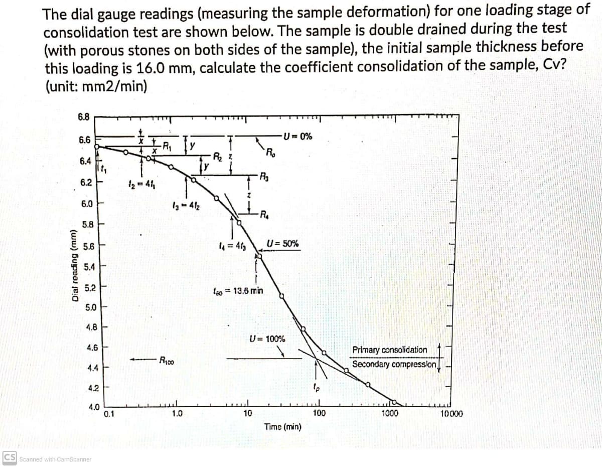 The dial gauge readings (measuring the sample deformation) for one loading stage of
consolidation test are shown below. The sample is double drained during the test
(with porous stones on both sides of the sample), the initial sample thickness before
this loading is 16.0 mm, calculate the coefficient consolidation of the sample, Cv?
(unit: mm2/min)
6.8
U- 0%
6.6
-Ry
R2
Ro
6.4
It,
R3
6.2
12 = 41,
6.0
R
5.8
5.6
4 = 41,
U= 50%
5.4
5.2
leo = 13,6 min
5.0
4.8
U= 100%
4.6
Primary consolidation
4.4 E
Secondary compresslon
4.2
4.0
0.1
1.0
10
100
1000
10000
Time (min)
CS Scanned with CamScanner
Dial reading
(ww)
