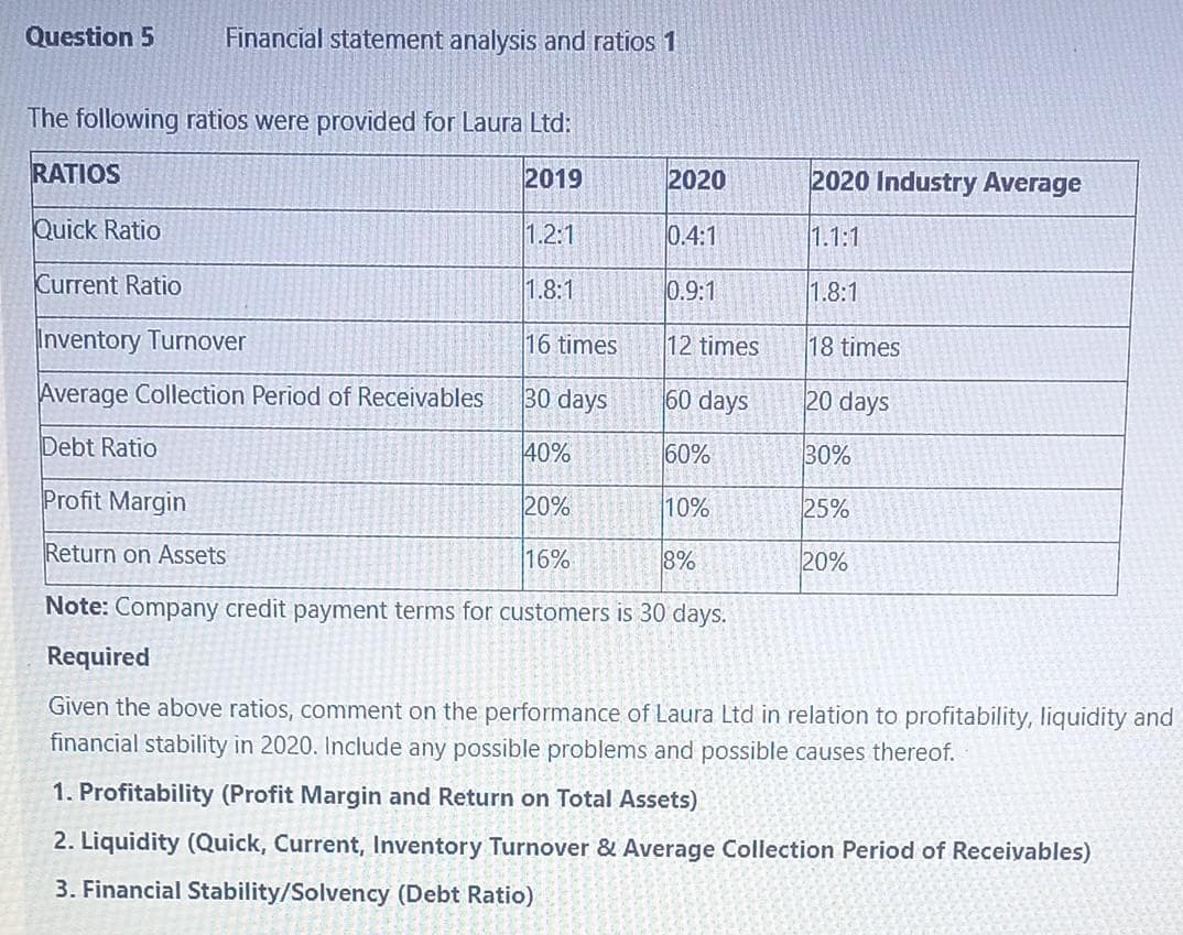 Question 5
Financial statement analysis and ratios 1
The following ratios were provided for Laura Ltd:
RATIOS
2019
2020
2020 Industry Average
Quick Ratio
1.2:1
0.4:1
1.1:1
Current Ratio
1.8:1
0.9:1
1.8:1
Inventory Turnover
16 times
12 times
18 times
Average Collection Period of Receivables
30 days
60 days
20 days
Debt Ratio
40%
60%
30%
Profit Margin
20%
10%
25%
Return on Assets
16%
8%
20%
Note: Company credit payment terms for customers is 30 days.
Required
Given the above ratios, comment on the performance of Laura Ltd in relation to profitability, liquidity and
financial stability in 2020. Include any possible problems and possible causes thereof.
1. Profitability (Profit Margin and Return on Total Assets)
2. Liquidity (Quick, Current, Inventory Turnover & Average Collection Period of Receivables)
3. Financial Stability/Solvency (Debt Ratio)
