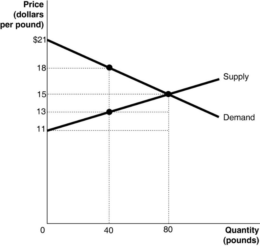 Price
(dollars
per pound)
$21
18
15
13
11
0
40
80
Supply
Demand
Quantity
(pounds)