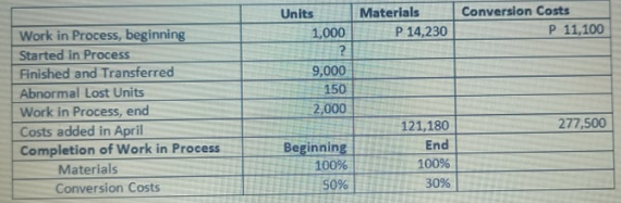 Units
Materials
Conversion Costs
Work in Process, beginning
1,000
P 14,230
P 11,100
Started in Process
Finished and Transferred
9,000
Abnormal Lost Units
150
Work in Process, end
2,000
Costs added in April
121,180
277,500
End
Completion of Work in Process
Materials
Beginning
100%
100%
Conversion Costs
50%
30%
